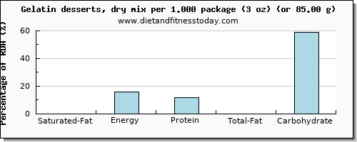 saturated fat and nutritional content in jello